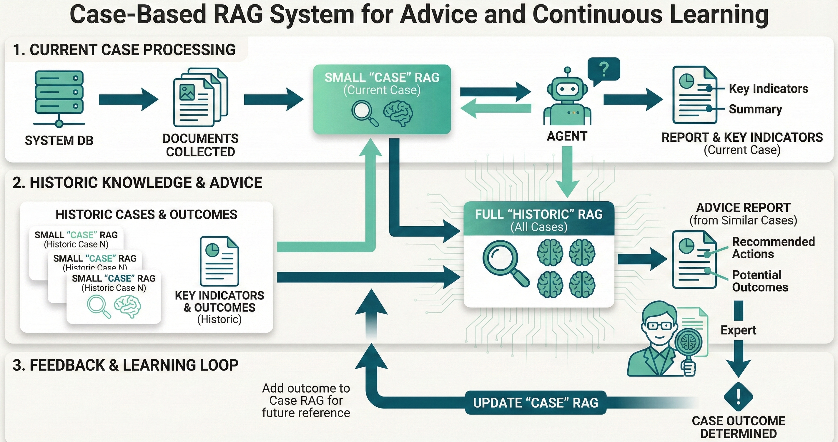 Soevereine AI Architectuur